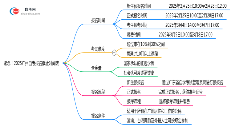 紧急！2025广州自考报名截止时间表（各批次日期）