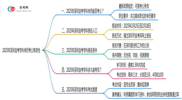 【重磅】新政！2025深圳自考专科学历考公有效吗？（附官方文件）