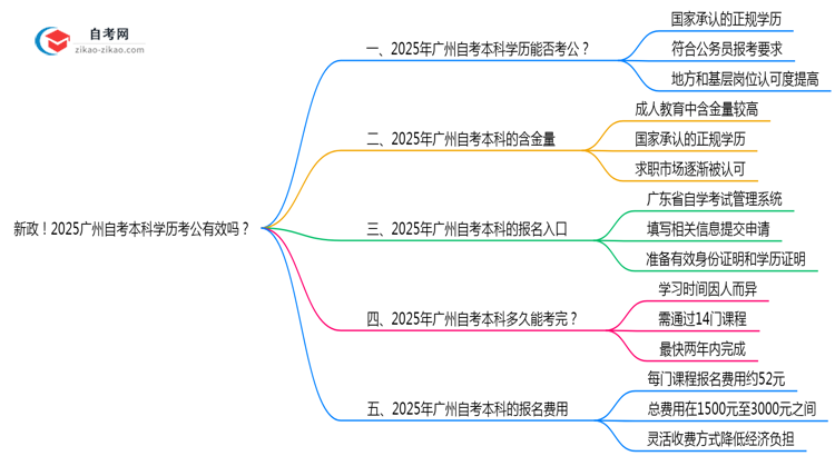 【重磅】新政！2025广州自考本科学历考公有效吗？（附官方文件）